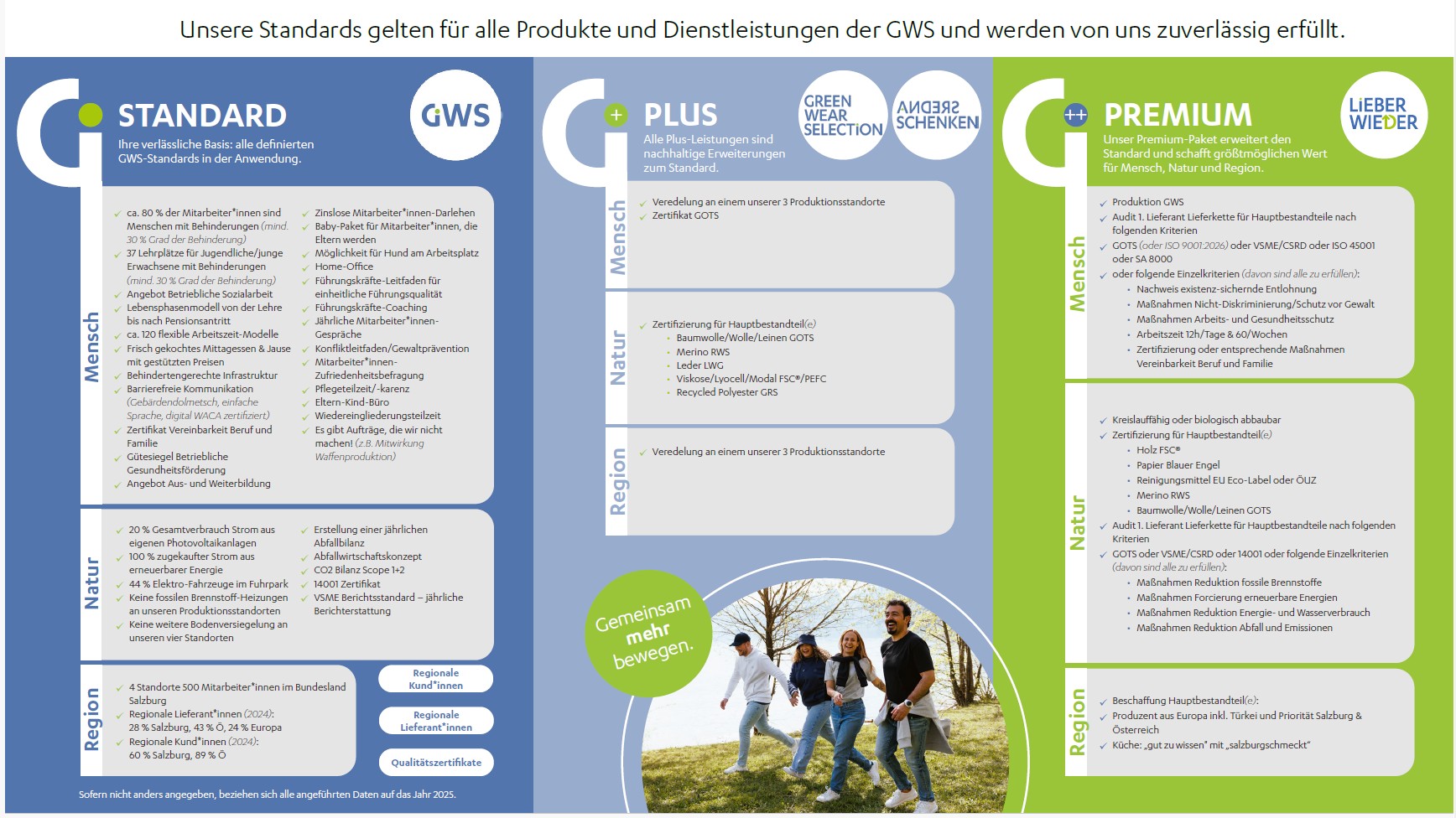 Nachhaltigkeit 1 Markenstandards GWS 1
